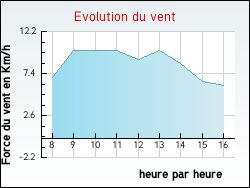 Evolution du vent de la ville Ussel-d'Allier